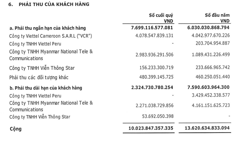 Viettel Global tang trich lap du phong phai thu kho doi gap 9 lan len 688 ty dong-Hinh-3