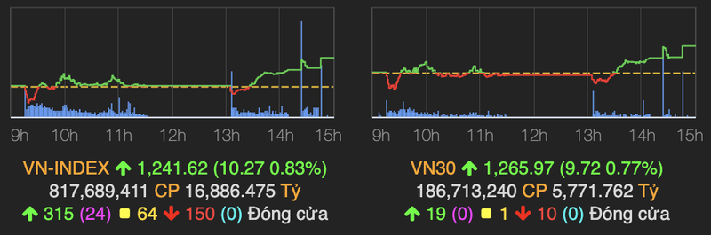 VN-Index co them phien tang 10 diem nho luc keo tu bo doi VHM-VIC