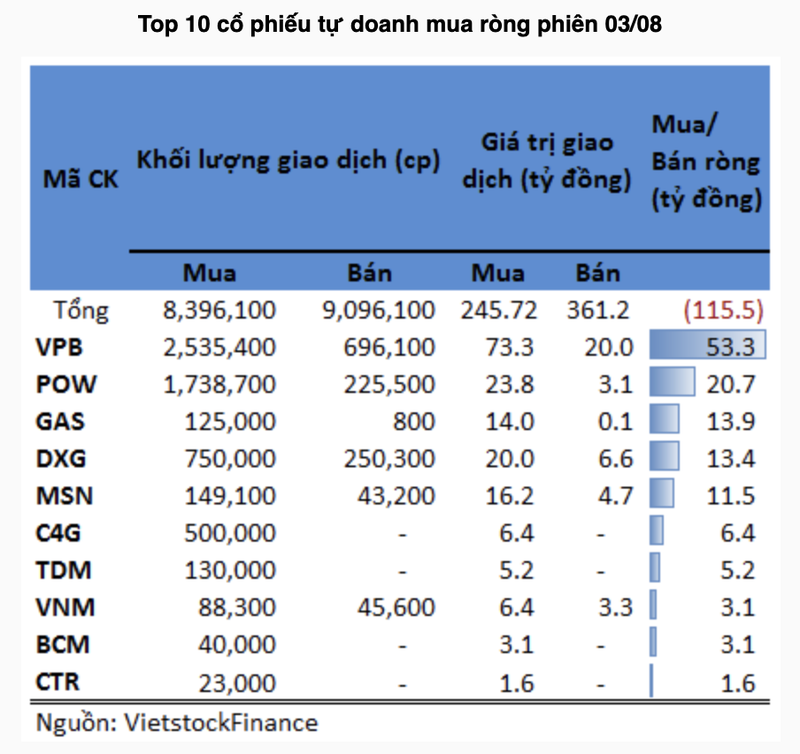 Tu doanh xa manh bluechips trong phien 3/8