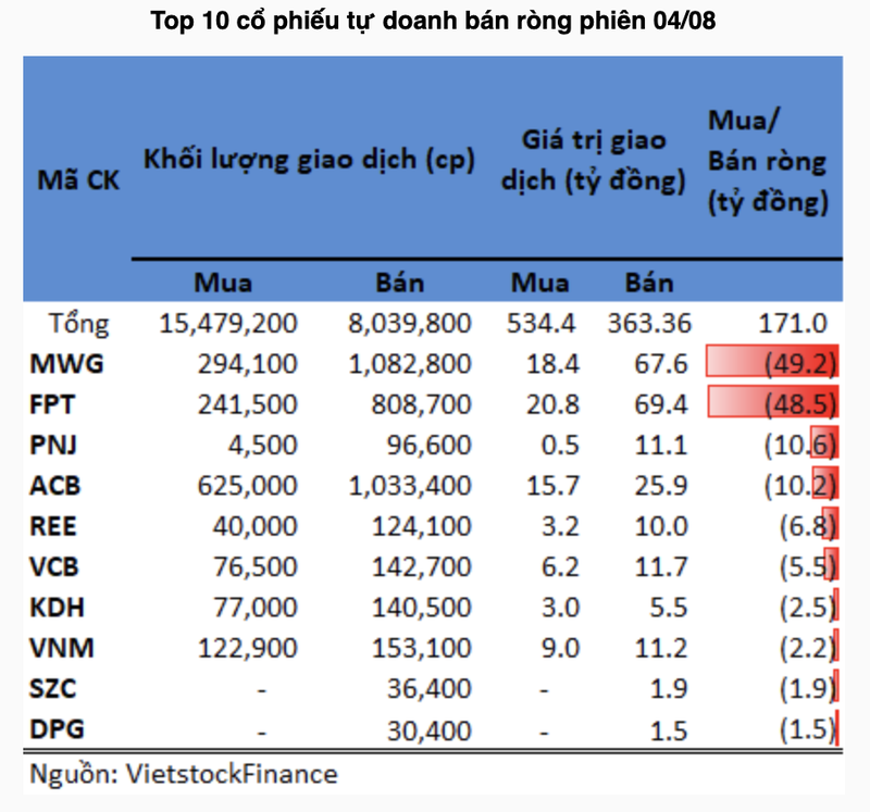 Khoi tu doanh ban rong co phieu ban le MWG, PNJ phien 3/8-Hinh-2