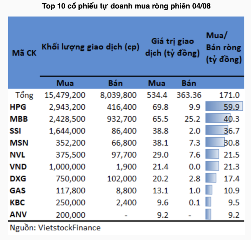 Khoi tu doanh ban rong co phieu ban le MWG, PNJ phien 3/8