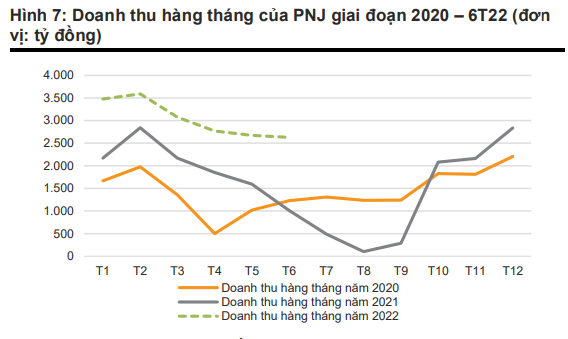 Moi tuan mot doanh nghiep: PNJ chiem 50% thi truong trang suc tai Viet Nam-Hinh-3