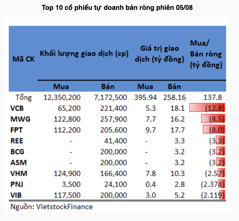 Tu doanh gom lai co phieu chung khoan VND, SSI phien 5/8-Hinh-2