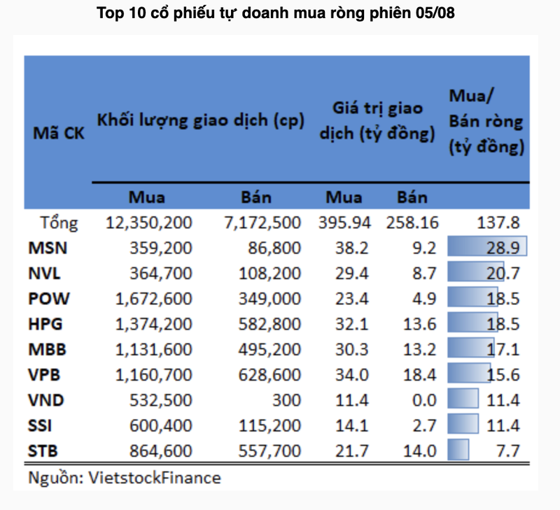 Tu doanh gom lai co phieu chung khoan VND, SSI phien 5/8