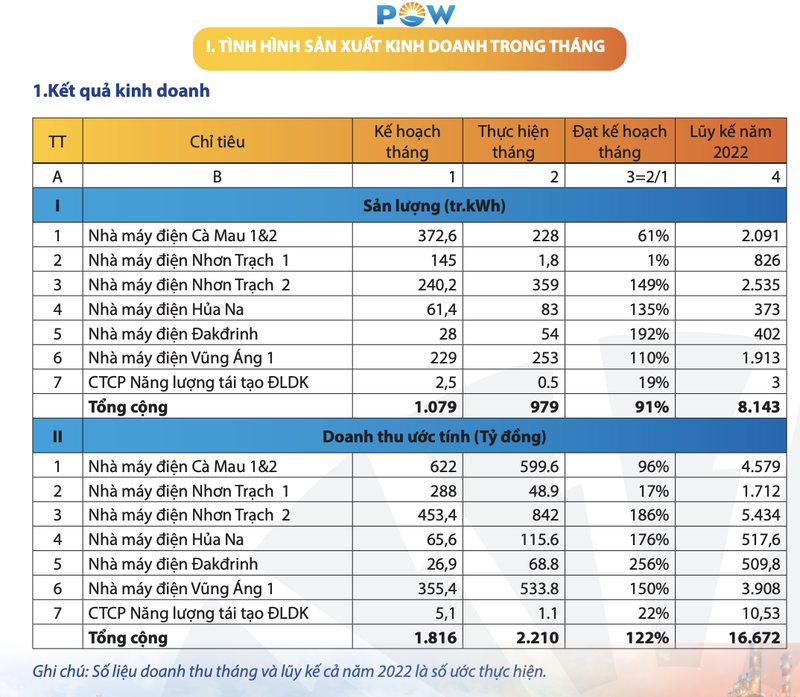 Doanh thu cua POW giam 4% trong thang 7 xuong muc 2.210 ty dong