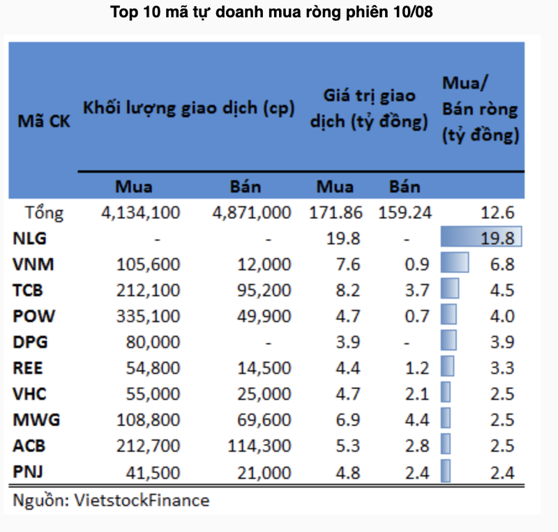 DXG cua Dat Xanh bi tu doanh ban rong trong phien tang 3,7%