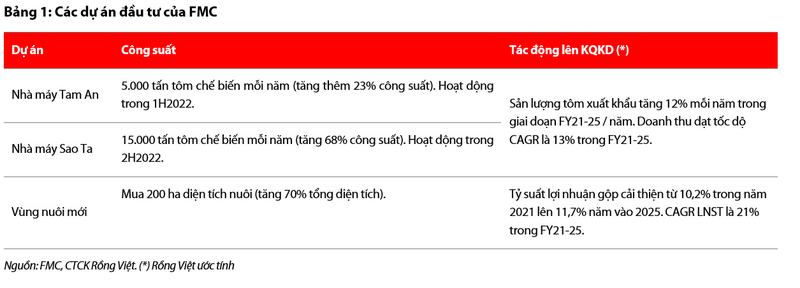 Moi tuan mot doanh nghiep: Mo rong nha may moi thuc day tang truong cua FMC tu nam 2022-Hinh-3