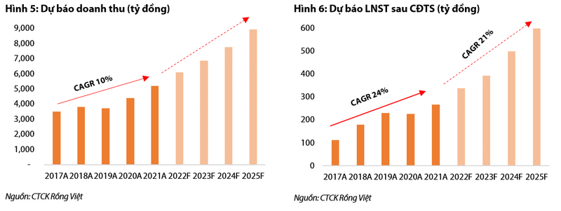 Moi tuan mot doanh nghiep: Mo rong nha may moi thuc day tang truong cua FMC tu nam 2022-Hinh-4