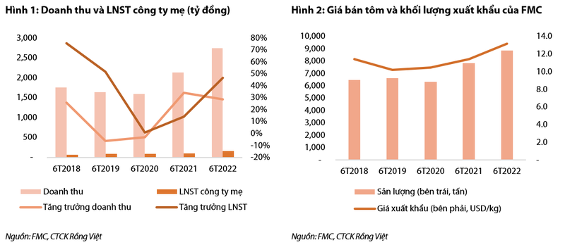 Moi tuan mot doanh nghiep: Mo rong nha may moi thuc day tang truong cua FMC tu nam 2022