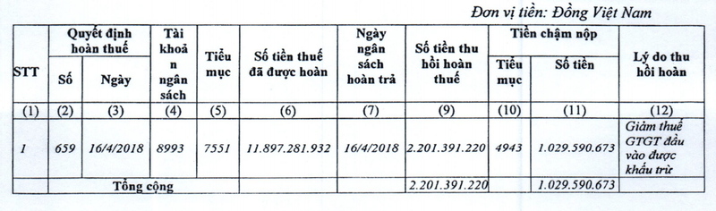 Doanh nghiep dich vu san bay SGN bi truy thu, xu phat thue gan 4 ty dong