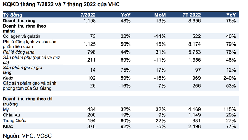 Doanh thu thang 7 cua 'nu hoang ca tra' Vinh Hoan tang 48%