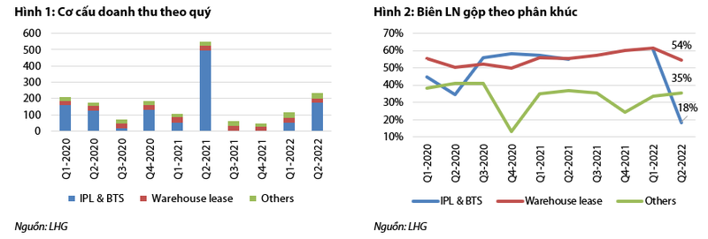 Moi tuan mot doanh nghiep: Thu nhap Long Hau (LHG) quay tro lai quy dao tang truong vao nua cuoi nam 2022