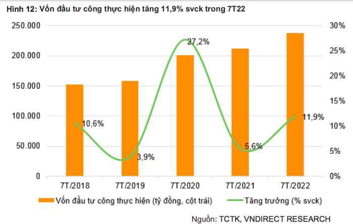 Dau tu cong bat dau tang toc, von thuc hien se tang 20-30%-Hinh-2