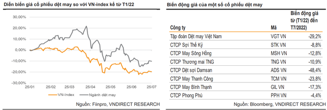 VNDirect: Co phieu det may re nhung chua du hap dan