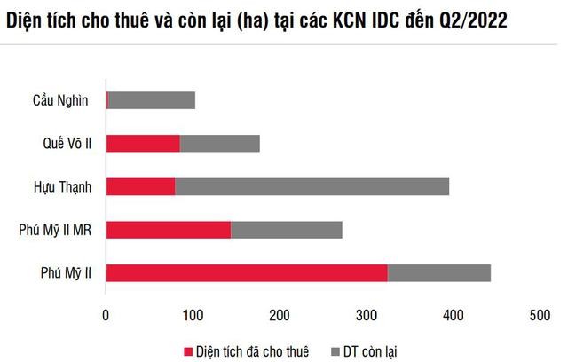 Moi tuan mot doanh nghiep: IDC co the dat doanh thu hon 3.500 ty dong trong 6 thang cuoi nam-Hinh-2