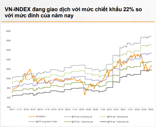 VNDirect du doan VN-Index se dieu chinh khi den vung khang cu 1.3000-1.330 diem