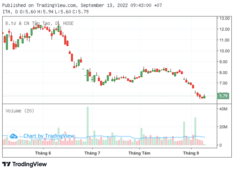 Co phieu ITA bat ngo duoc 'giai cuu' sau cu truot dai 10 phien