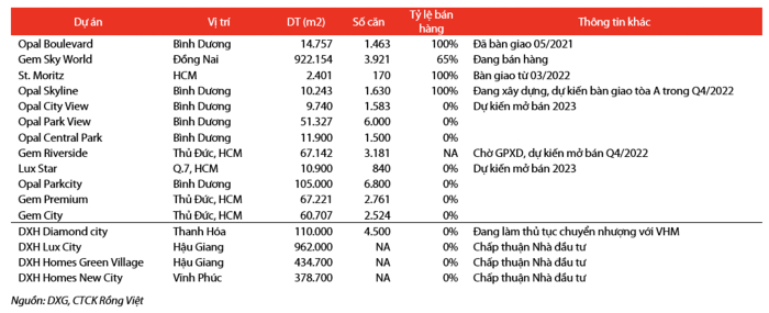 DXG: Doanh thu nua cuoi nam uoc dat 2.400 ty nho ban giao du an Opal Skyline