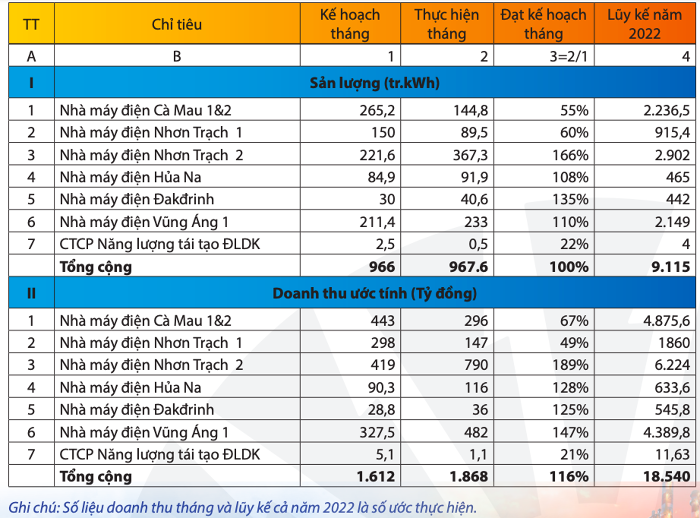 PV Power uoc doanh thu 8 thang giam nhe ve con 18.540 ty dong