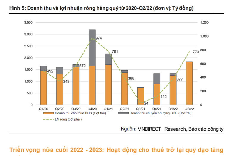 Vincom Retail co the thu ve 3.200 ty dong tien dat coc shophouse nua cuoi 2022-Hinh-2