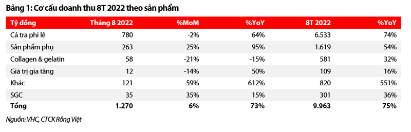 Moi tuan mot doanh nghiep: Doanh thu thi truong EU va Trung Quoc cua VHC giam dan trong thang 8-Hinh-2