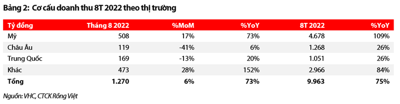 Moi tuan mot doanh nghiep: Doanh thu thi truong EU va Trung Quoc cua VHC giam dan trong thang 8-Hinh-3