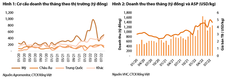 Moi tuan mot doanh nghiep: Doanh thu thi truong EU va Trung Quoc cua VHC giam dan trong thang 8