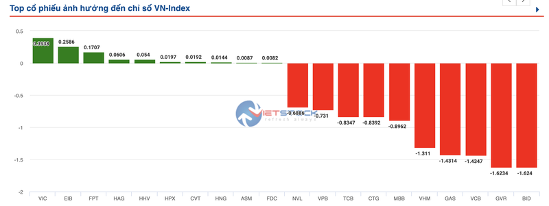 Nhung co phieu 'toi do' khien VN-Index lao doc phien 19/9