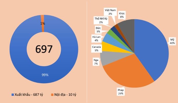 TNG bao doanh thu thang 8 tang 21%