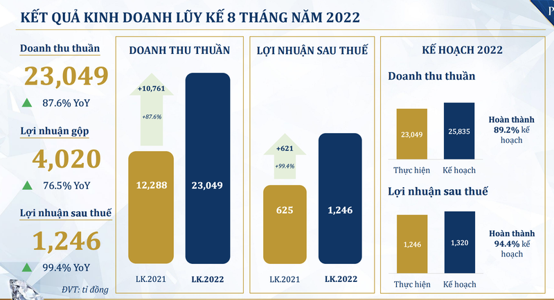 Dai gia vang bac da quy lai hon 1.240 ty dong trong 8 thang, dat 94% ke hoach