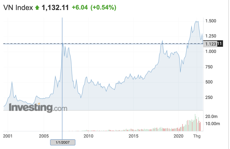 VN-Index ve moc nam 2007, von hoa thi truong boc hoi 26 ty USD