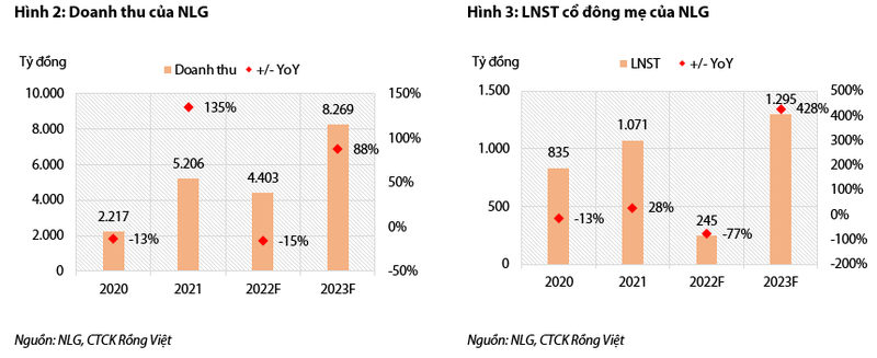 Moi tuan mot doanh nghiep: Cham chuyen nhuong du an khien NLG kho hoan thanh ke hoach-Hinh-2