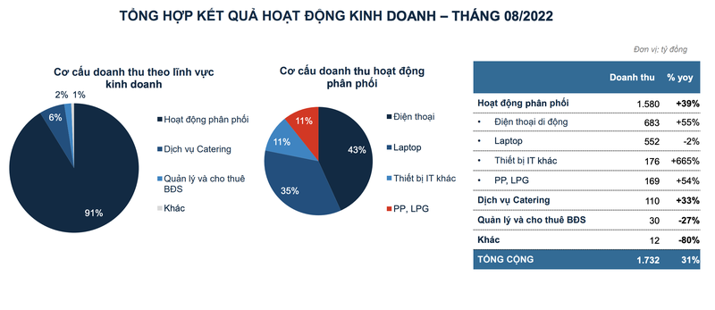 Doanh thu 8 thang cua Petrosetco dat gan 11.300 ty dong