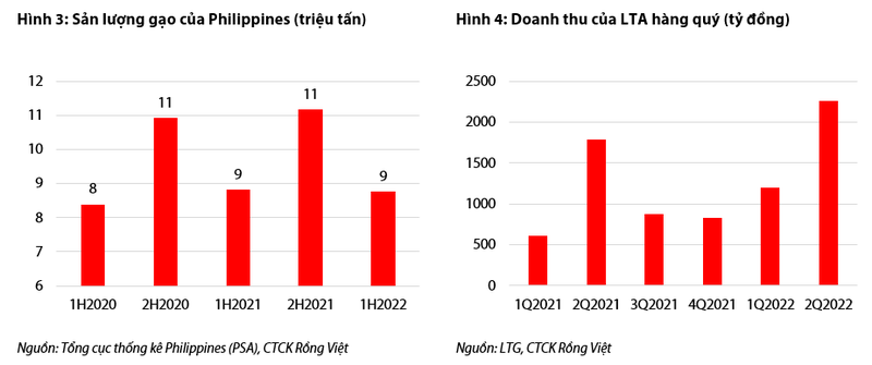 Loc Troi: Mang gao se tang truong manh giai doan 2022-2023-Hinh-2