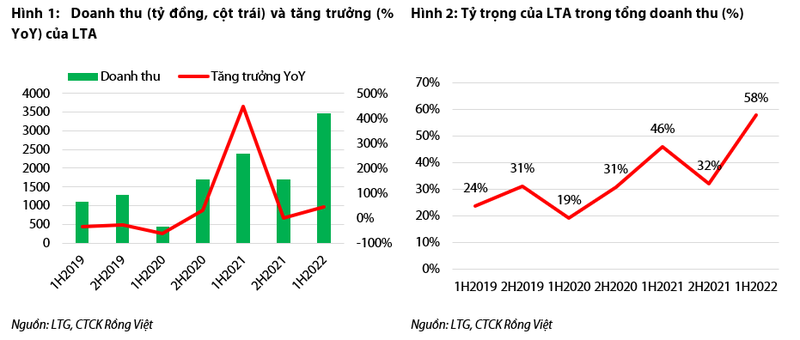 Loc Troi: Mang gao se tang truong manh giai doan 2022-2023