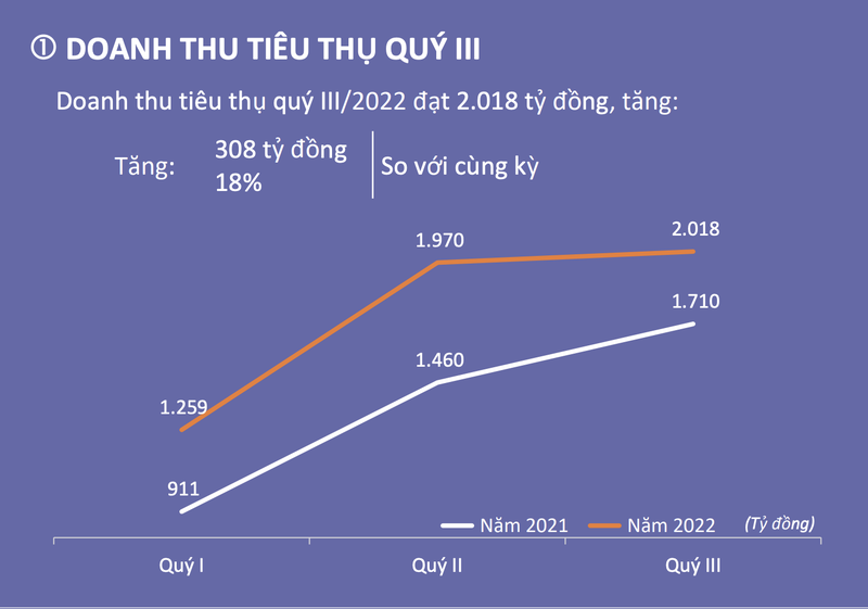 TNG: Doanh thu quy 3 uoc tang 18% len 2.018 ty dong