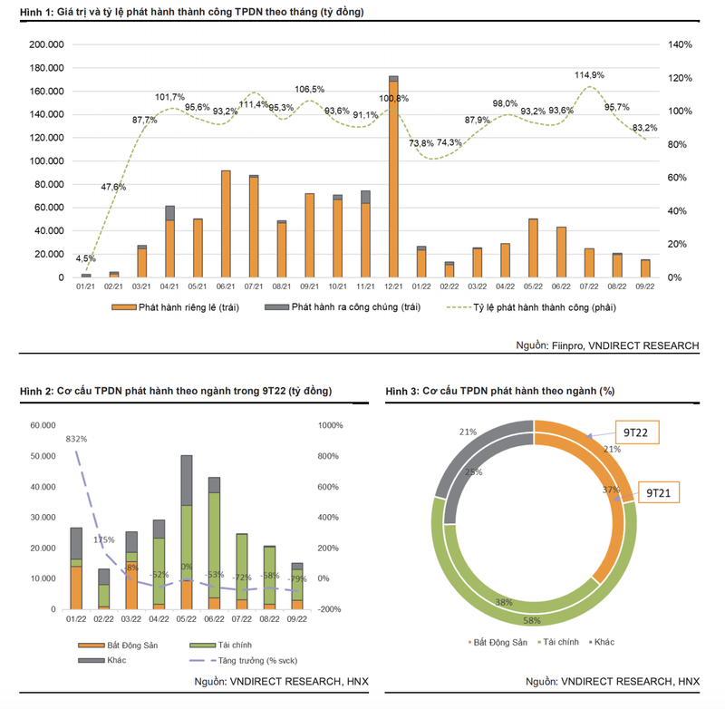 Tong gia tri trai phieu DN quy 3 giam toc 71%, BIDV va OCB chiem gan 13.500 ty