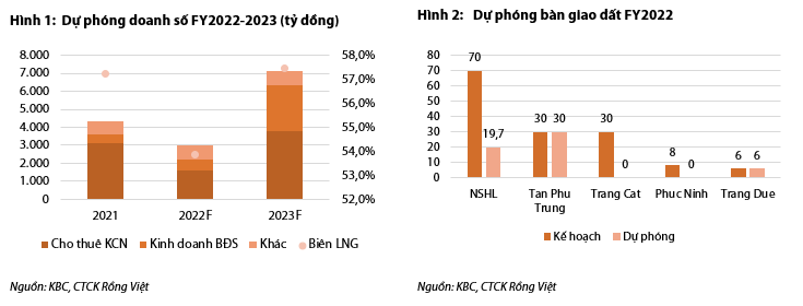 Moi tuan mot doanh nghiep: KBC - Loi hen voi Trang Cat, kho hoan thanh ke hoach-Hinh-4