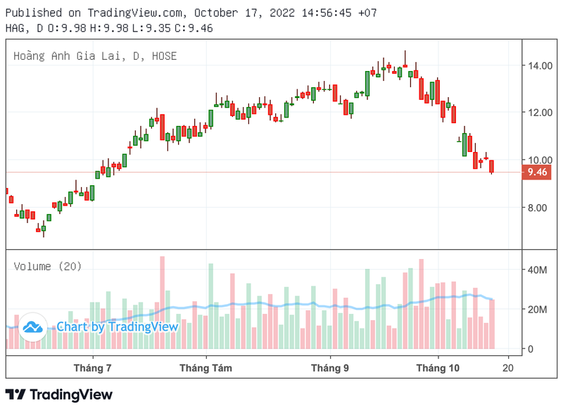 HAG giam hon 30% du HAGL len tieng ve tin don lien quan bau Duc