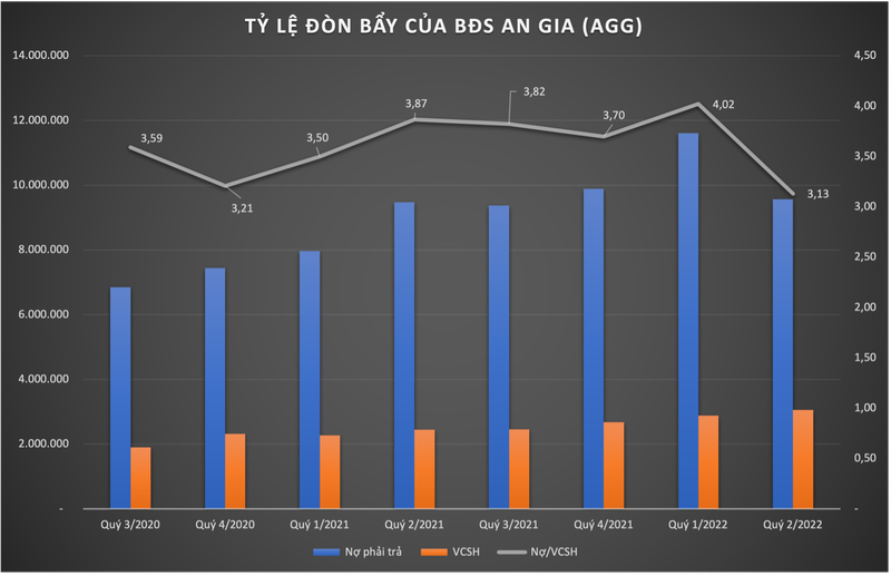 Cong ty Bat dong san An Gia (AGG): Rui ro lon tu he so no vay, co dong chien luoc roi bo