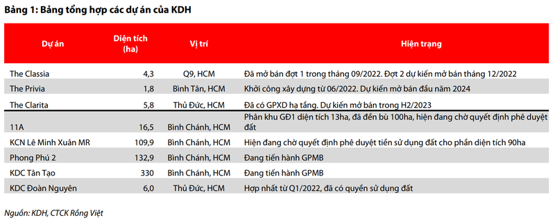 Moi tuan mot doanh nghiep: KDH chua co nhieu dong luc tang truong manh me nam 2022-2023-Hinh-3