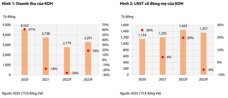 Moi tuan mot doanh nghiep: KDH chua co nhieu dong luc tang truong manh me nam 2022-2023