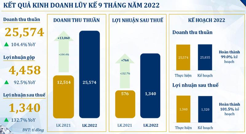 PNJ bao lai 9 thang hon 1,3 nghin ty dong, mang ban le quay lai muc truoc dich