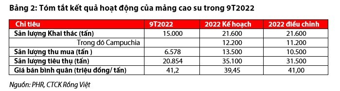 Moi tuan mot doanh nghiep: PHR – Diem tua tu thu nhap boi thuong chuyen doi dat cao su-Hinh-2