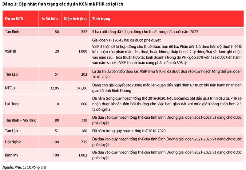 Moi tuan mot doanh nghiep: PHR – Diem tua tu thu nhap boi thuong chuyen doi dat cao su-Hinh-3