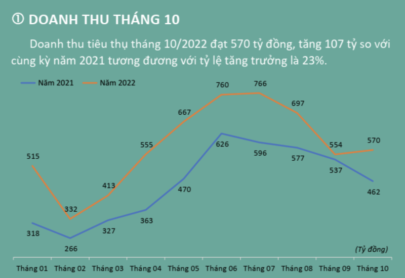 TNG du kien lai 25 ty dong trong thang 10