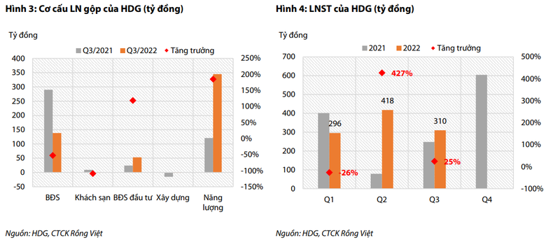 Moi tuan mot doanh nghiep: Mang nang luong cua HDG du bao tang truong cham tu quy 4-Hinh-2