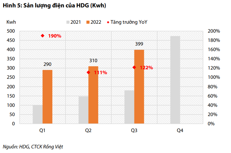 Moi tuan mot doanh nghiep: Mang nang luong cua HDG du bao tang truong cham tu quy 4-Hinh-4