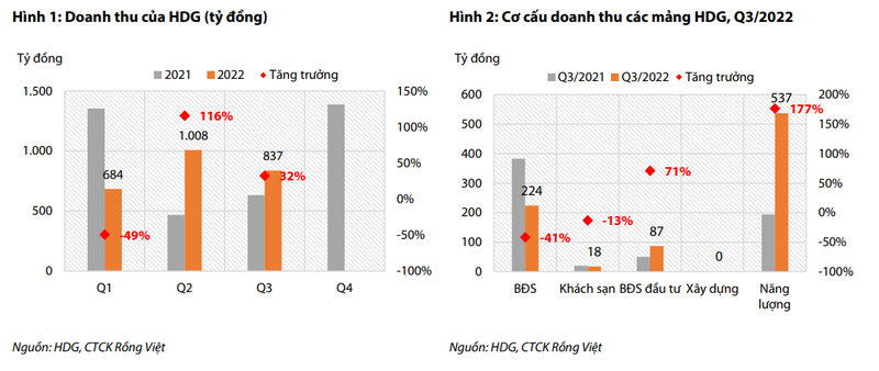 Moi tuan mot doanh nghiep: Mang nang luong cua HDG du bao tang truong cham tu quy 4