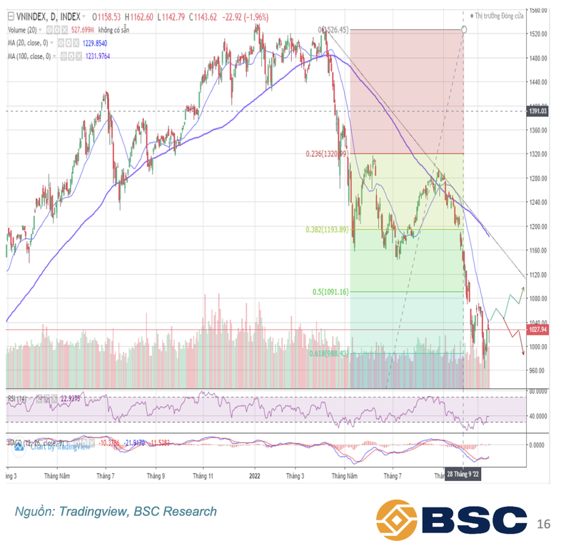 VN-Index xau nhat se thung nguong 1.000 diem va lui ve muc thap hon 986 diem thang 11